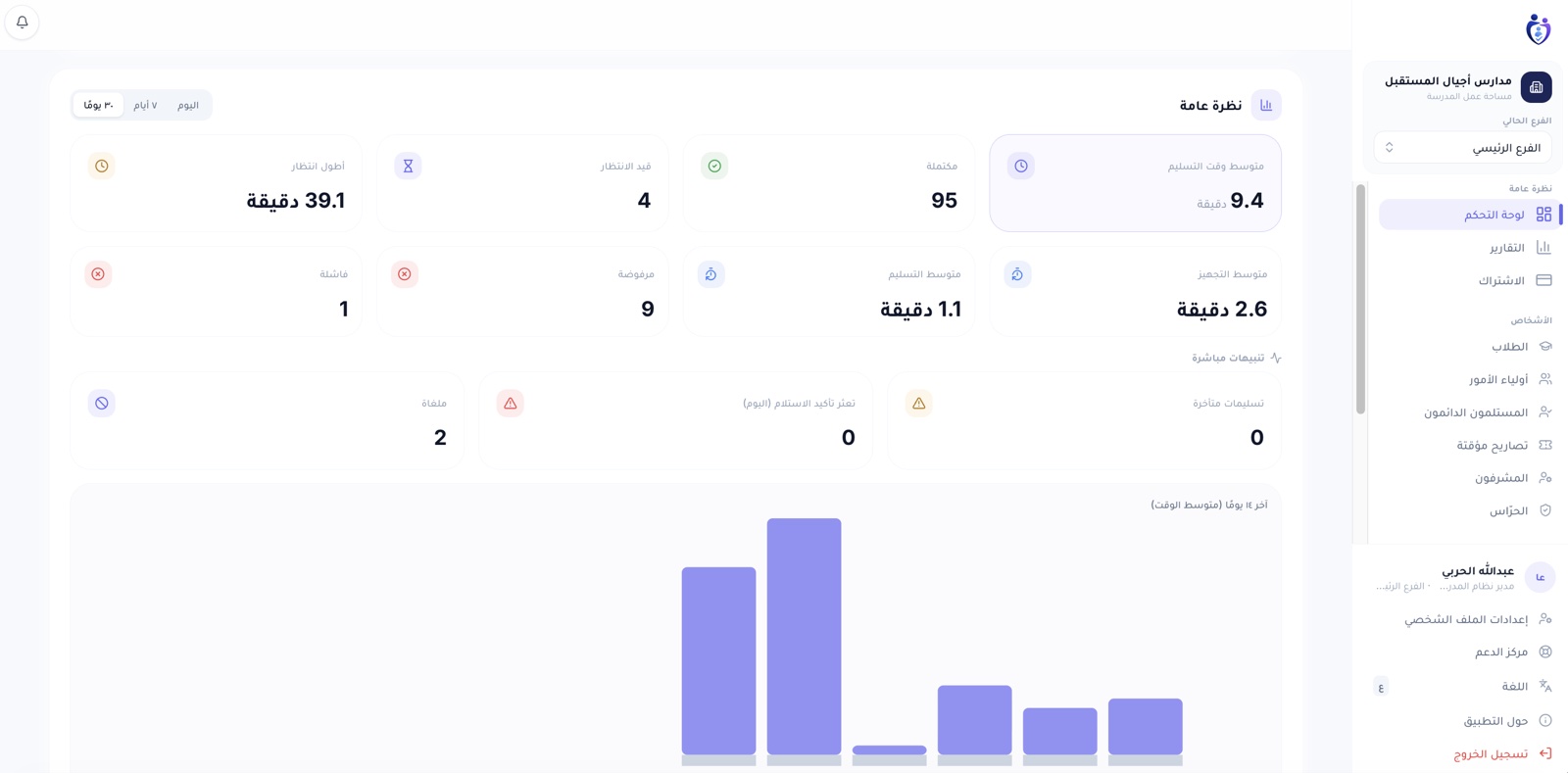 لوحة تحكم جرسنا الحقيقية — نظرة عامة على عمليات الاستلام اليومية